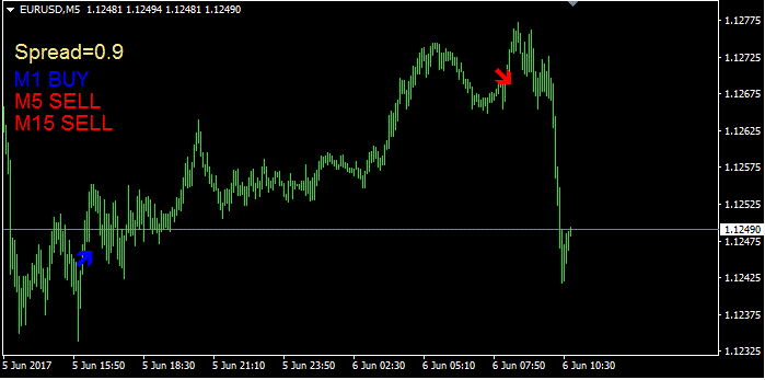 Super Fast M1 And M5 Trading System Forex Strategies Forex - 